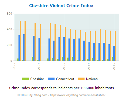 Cheshire Violent Crime vs. State and National Per Capita