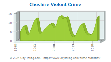 Cheshire Violent Crime