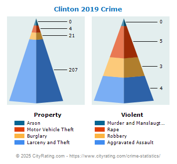 Clinton Crime 2019