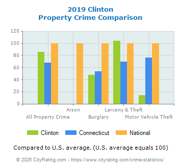 Clinton Property Crime vs. State and National Comparison