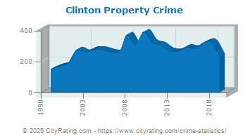 Clinton Property Crime