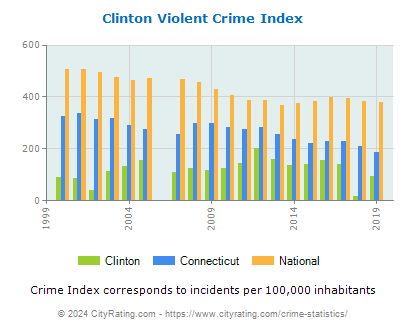 Clinton Violent Crime vs. State and National Per Capita