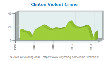 Clinton Violent Crime