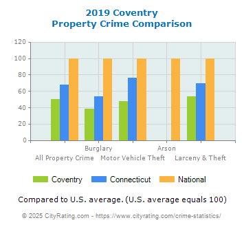 Coventry Property Crime vs. State and National Comparison