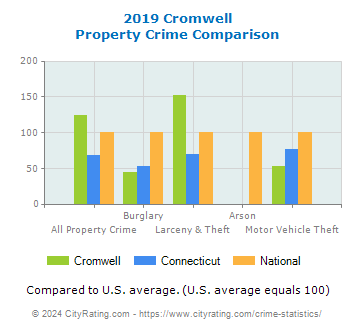 Cromwell Property Crime vs. State and National Comparison