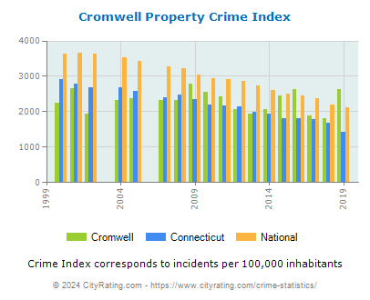Cromwell Property Crime vs. State and National Per Capita