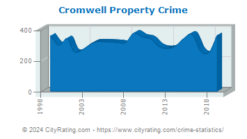 Cromwell Property Crime