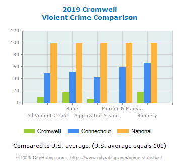 Cromwell Violent Crime vs. State and National Comparison