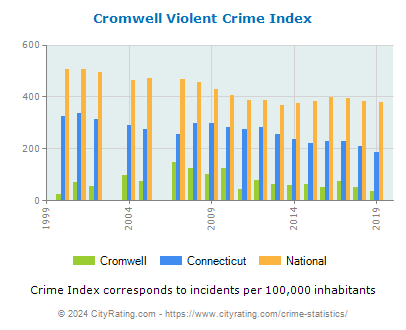 Cromwell Violent Crime vs. State and National Per Capita