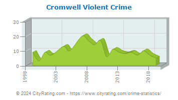 Cromwell Violent Crime