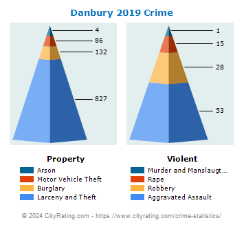 Danbury Crime 2019