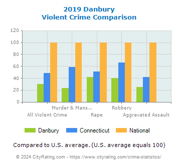 Danbury Violent Crime vs. State and National Comparison
