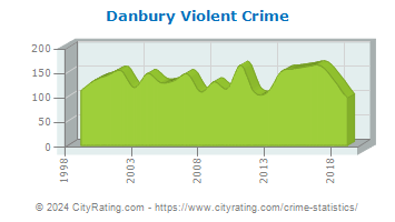 Danbury Violent Crime