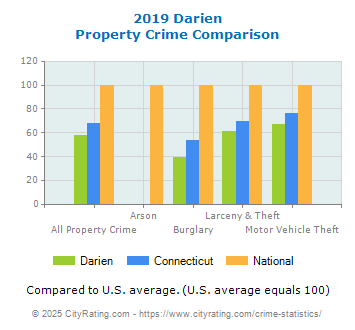 Darien Property Crime vs. State and National Comparison