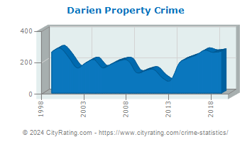 Darien Property Crime