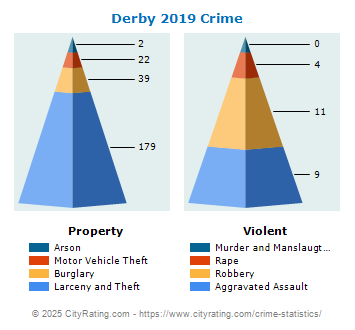 Derby Crime 2019