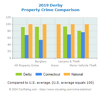 Derby Property Crime vs. State and National Comparison