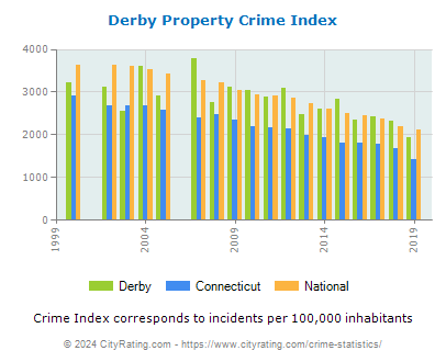 Derby Property Crime vs. State and National Per Capita