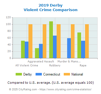 Derby Violent Crime vs. State and National Comparison