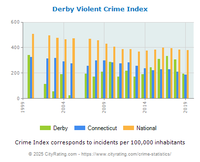 Derby Violent Crime vs. State and National Per Capita