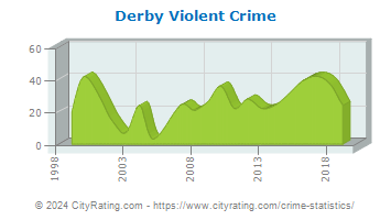 Derby Violent Crime