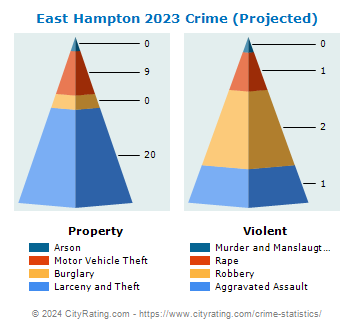 East Hampton Crime 2023
