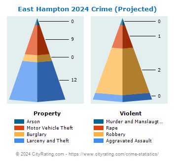 East Hampton Crime 2024