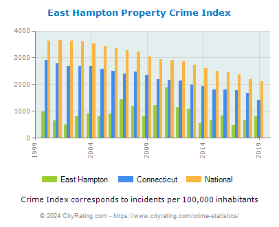 East Hampton Property Crime vs. State and National Per Capita