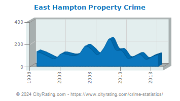 East Hampton Property Crime