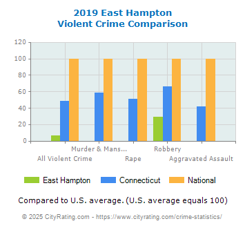 East Hampton Violent Crime vs. State and National Comparison