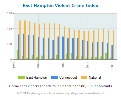 East Hampton Violent Crime vs. State and National Per Capita