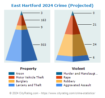 East Hartford Crime 2024