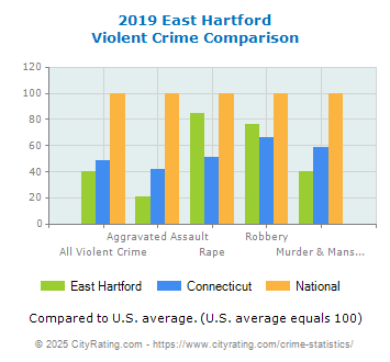 East Hartford Violent Crime vs. State and National Comparison