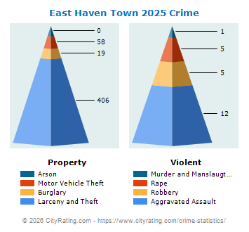 East Haven Town Crime 2025