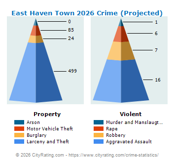 East Haven Town Crime 2026