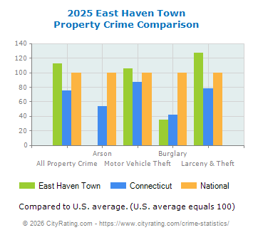 East Haven Town Property Crime vs. State and National Comparison