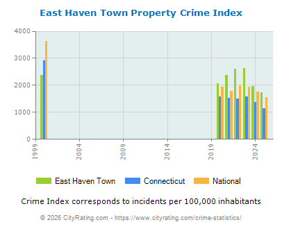 East Haven Town Property Crime vs. State and National Per Capita