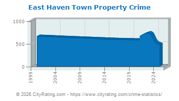 East Haven Town Property Crime