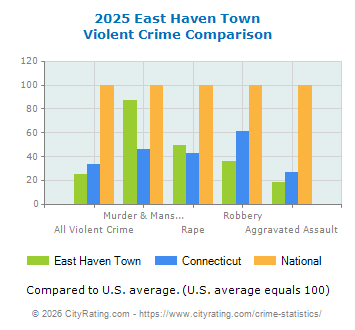 East Haven Town Violent Crime vs. State and National Comparison