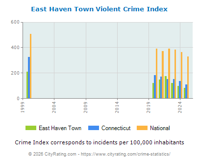 East Haven Town Violent Crime vs. State and National Per Capita