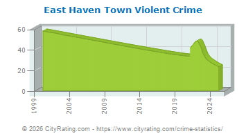 East Haven Town Violent Crime