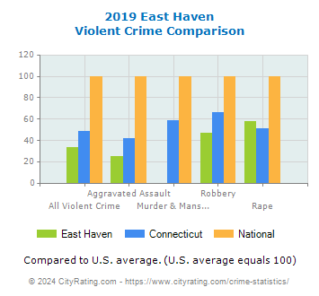 East Haven Violent Crime vs. State and National Comparison