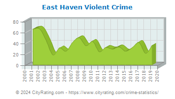 East Haven Violent Crime
