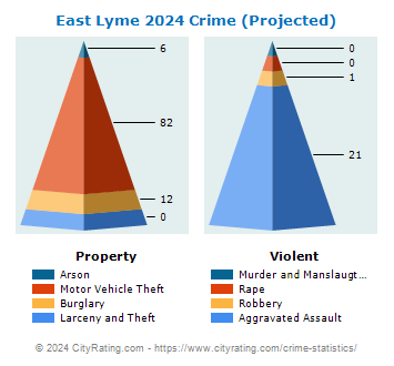 East Lyme Crime 2024