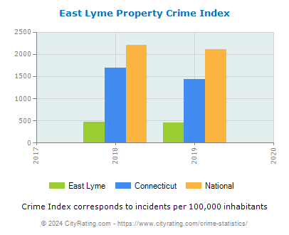 East Lyme Property Crime vs. State and National Per Capita