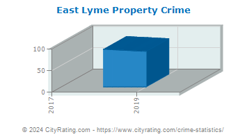 East Lyme Property Crime