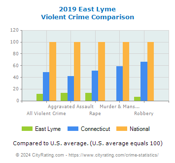 East Lyme Violent Crime vs. State and National Comparison