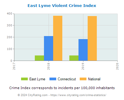 East Lyme Violent Crime vs. State and National Per Capita