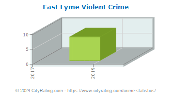 East Lyme Violent Crime