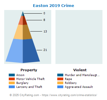 Easton Crime 2019